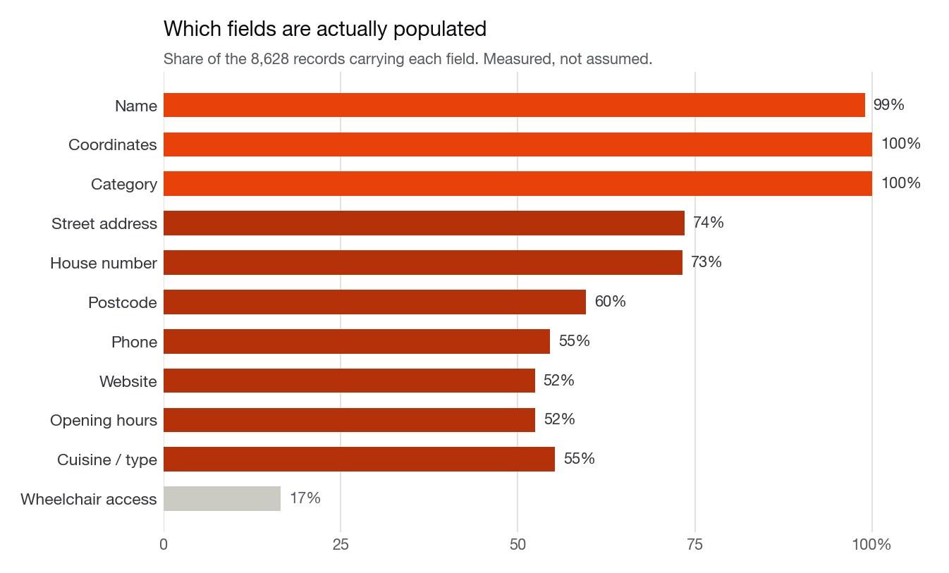 Bar chart of field completeness across POI records, from name and coordinates at 99-100% down to wheelchair access at 17%