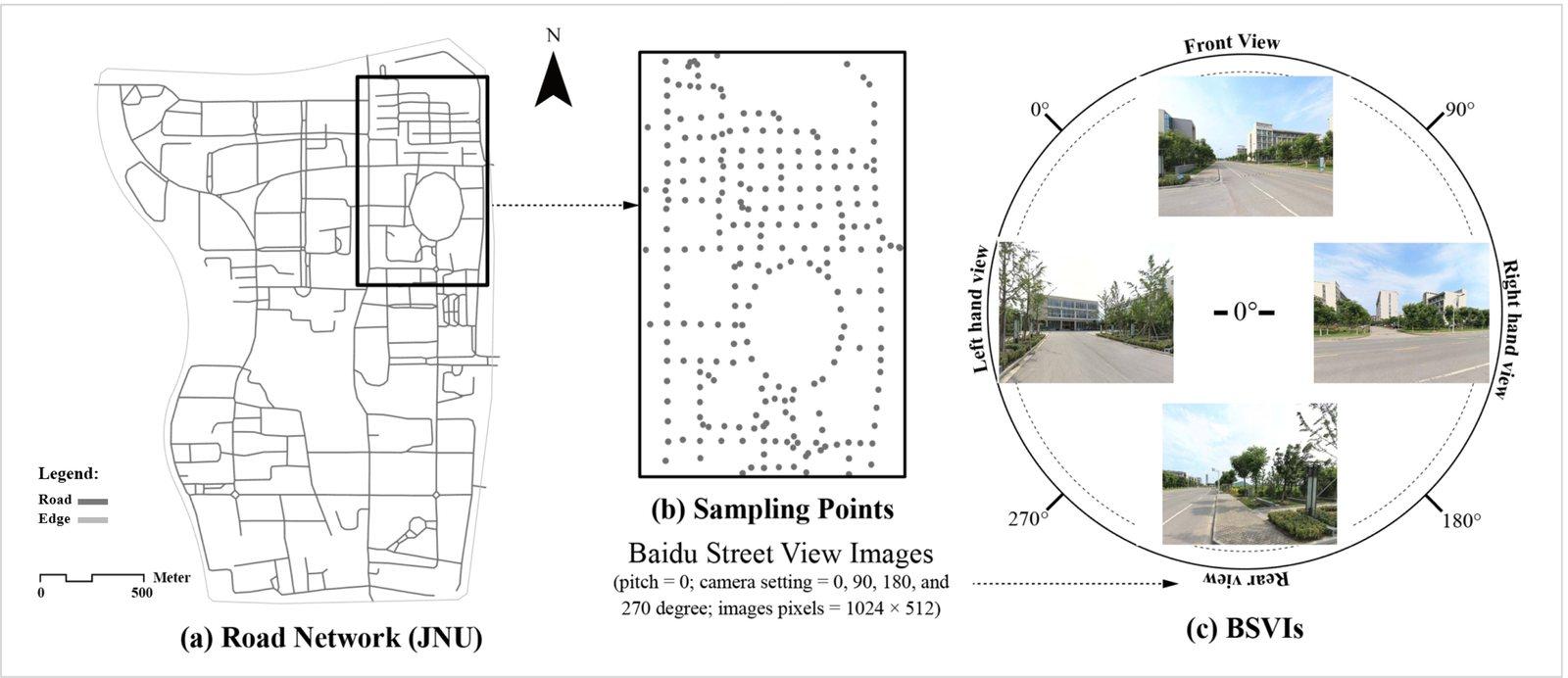 Three-panel research figure: a campus road network, the sampling points placed along it, and one point rendered at four headings of 0, 90, 180 and 270 degrees