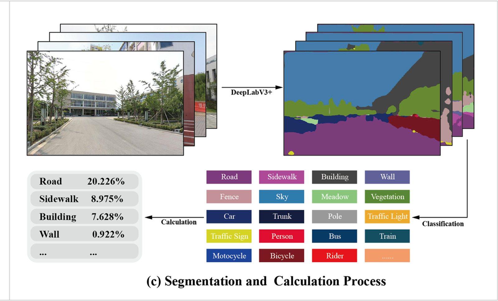Diagram of street view frames passed through DeepLabV3+ into class maps, a Cityscapes colour legend, and a table of per-class percentage shares
